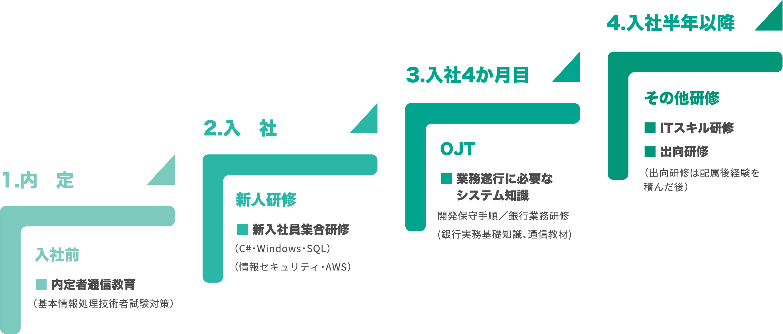 1.内　定 入社前 内定者通信教育（基本情報処理技術者試験対策） 2.入　社 新人研修 新入社員集合研修（C#・Windows・SQL）（情報セキュリティ・AWS）3.入社4か月目 OJT 業務遂行に必要なシステム知識 開発保守手順／銀行業務研修(銀行実務基礎知識、通信教材) 4.入社半年以降 その他研修 ITスキル研修 出向研修(出向研修は配属後経験を積んだ後)