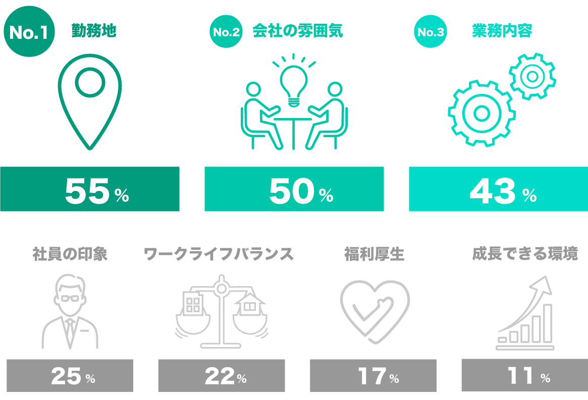 会社選びの際に重視したことは？