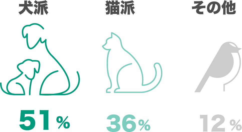 犬派？猫派？