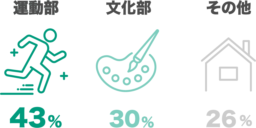 高校時代の部活